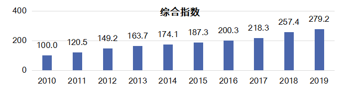 《2019年中國知識產權發展狀況評價報告》：全國知識產權綜合發展指數提升***279.2